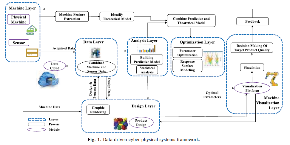 Cyber physical systems. "Cyber-physical Systems" trustworthiness. Data Driven Learning схема. Киберугрозы Cyber-physical System.