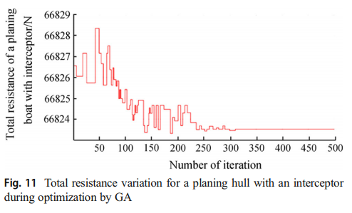 evaluation of the hydrodynamic performance of planing boat