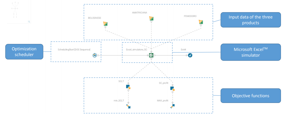 Resilient Food Supply Chain Design Modelling Framework And Metaheuristic Solution Approach Www Esteco Com