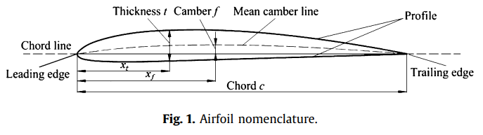 Airfoil